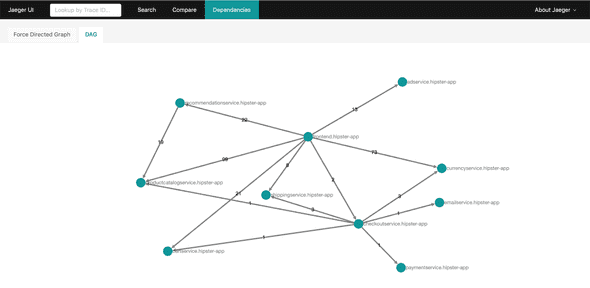 Jaeger Directed Acyclic Graph