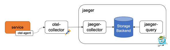 Tracing Architecture