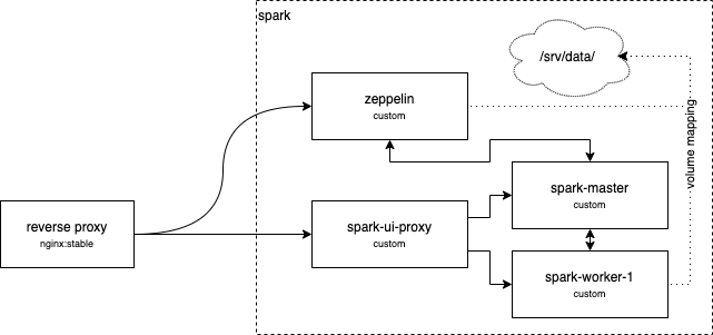 Setting up Apache Spark and Zeppelin