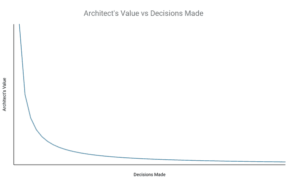 Architect's Value